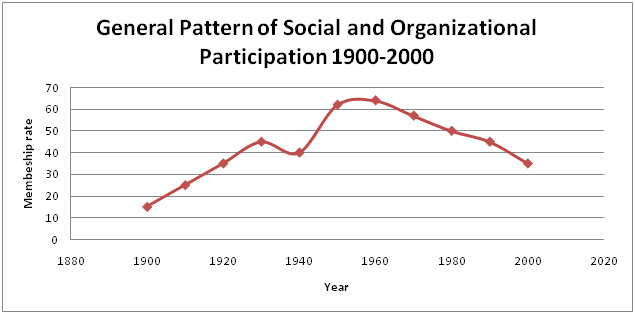 Participation in Social Groups over time
